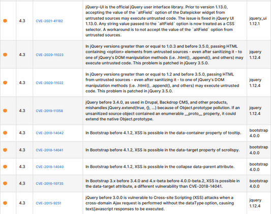 A Table Documenting A List Of Various Outdated Plugins With Known Vulnerbilities